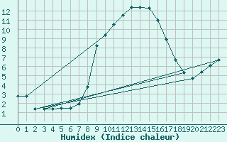 Courbe de l'humidex pour Col Des Mosses