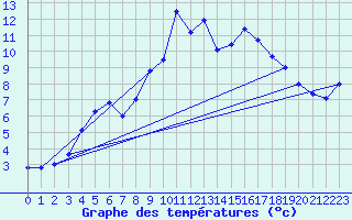 Courbe de tempratures pour Guetsch