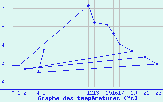 Courbe de tempratures pour Kuggoren