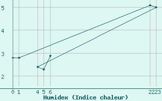 Courbe de l'humidex pour Jomala Jomalaby