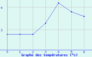 Courbe de tempratures pour Douzy (08)