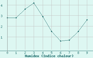 Courbe de l'humidex pour Axstal