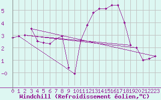 Courbe du refroidissement olien pour Calanda