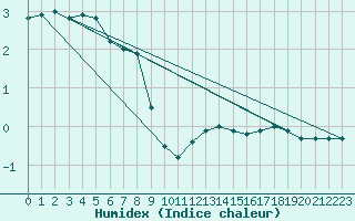 Courbe de l'humidex pour Kekesteto