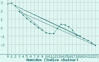 Courbe de l'humidex pour Paris - Montsouris (75)