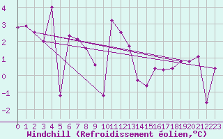 Courbe du refroidissement olien pour Bala