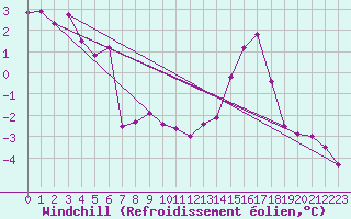 Courbe du refroidissement olien pour Les Charbonnires (Sw)