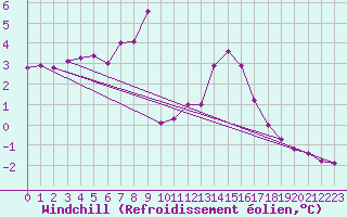 Courbe du refroidissement olien pour Arkona