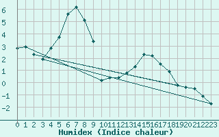 Courbe de l'humidex pour Davos (Sw)