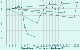 Courbe de l'humidex pour Cap Gris-Nez (62)