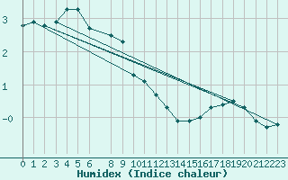 Courbe de l'humidex pour Liepaja