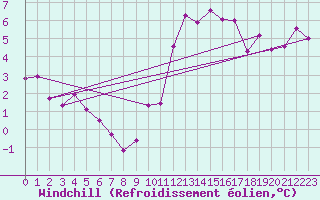 Courbe du refroidissement olien pour Villacoublay (78)