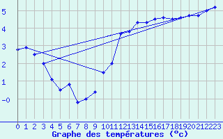 Courbe de tempratures pour Emden-Koenigspolder