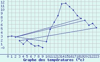 Courbe de tempratures pour Taradeau (83)