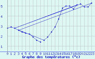 Courbe de tempratures pour Brion (38)