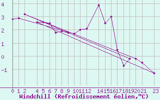 Courbe du refroidissement olien pour Dourbes (Be)