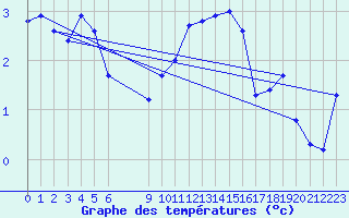 Courbe de tempratures pour Engins (38)