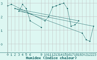 Courbe de l'humidex pour Engins (38)