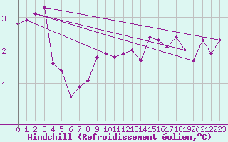 Courbe du refroidissement olien pour Gotska Sandoen