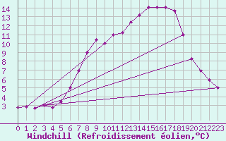Courbe du refroidissement olien pour Leibstadt