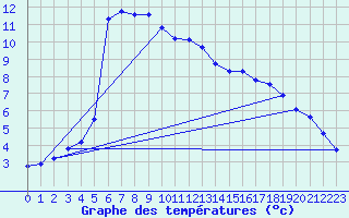 Courbe de tempratures pour Als (30)