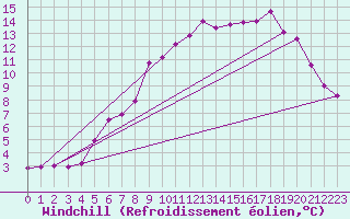 Courbe du refroidissement olien pour Lans-en-Vercors - Les Allires (38)