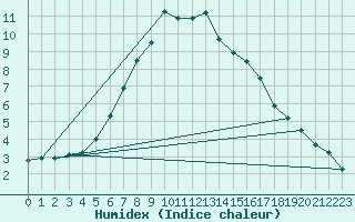 Courbe de l'humidex pour Adelsoe