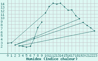 Courbe de l'humidex pour Villingen-Schwenning