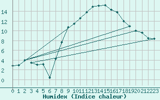 Courbe de l'humidex pour Leibstadt