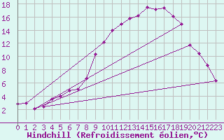 Courbe du refroidissement olien pour Villar-d