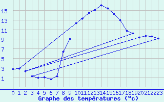 Courbe de tempratures pour Luedenscheid