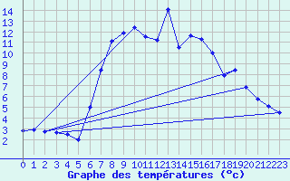 Courbe de tempratures pour Grau Roig (And)