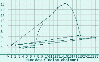 Courbe de l'humidex pour Lagunas de Somoza