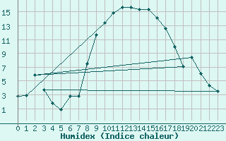 Courbe de l'humidex pour Porqueres