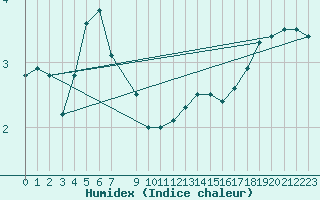 Courbe de l'humidex pour Rodkallen