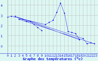 Courbe de tempratures pour Trappes (78)