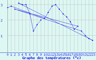 Courbe de tempratures pour Terespol