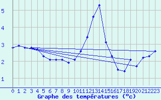 Courbe de tempratures pour Grardmer (88)