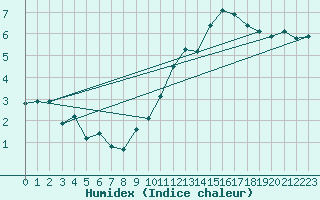 Courbe de l'humidex pour Saint-Ciers-sur-Gironde (33)