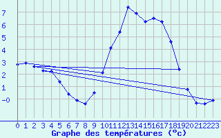 Courbe de tempratures pour Orlans (45)