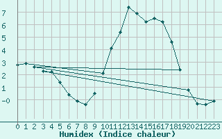 Courbe de l'humidex pour Orlans (45)