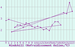 Courbe du refroidissement olien pour Vestmannaeyjabr