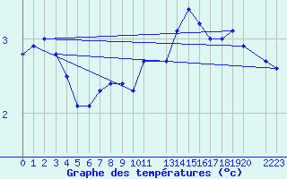 Courbe de tempratures pour Sint Katelijne-waver (Be)