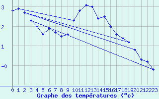 Courbe de tempratures pour Mont-Aigoual (30)