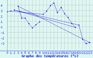 Courbe de tempratures pour Aigen Im Ennstal