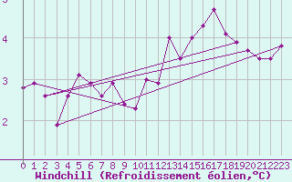 Courbe du refroidissement olien pour Glenanne