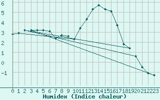 Courbe de l'humidex pour Cerisiers (89)