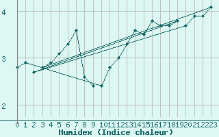 Courbe de l'humidex pour Lemberg (57)