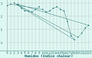 Courbe de l'humidex pour Tomtabacken