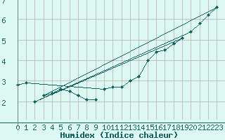 Courbe de l'humidex pour Braunlage